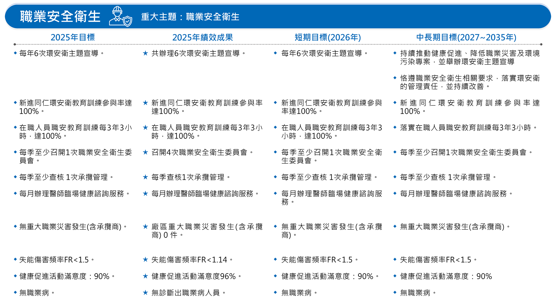 0-2 永續目標與成果(職業安全衛生)
